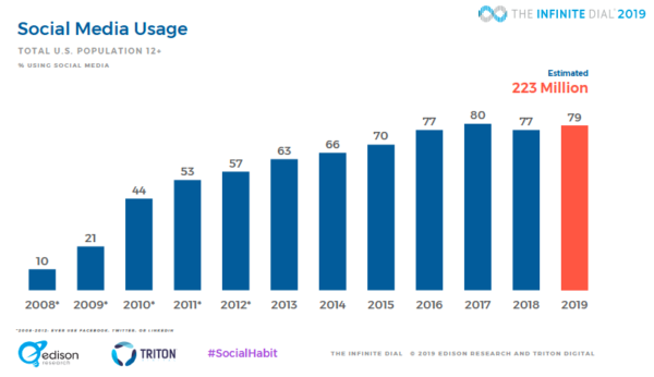 Social media usage has risen almost every year since 2008