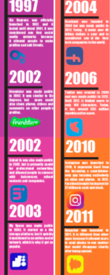 It is impossible to think about what life would be like without social media. Until about 1997, the first social media site Six Degrees was founded. Forms of communication continue to grow and become more valuable in an individual’s everyday life. 