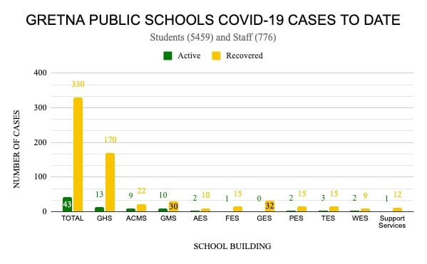 Case Updates: A bar graph created by GPS publicly displays the current number of active and recovered COVID-19 cases there are throughout the district. We follow the Sarpy/Cass Health Departments directive measures and requirements for screening, exclusion and re-admittance of ill students, nurse Mrs.Bridgett Plathe said. This has changed several times since the start of school and will most likely continue to change as new research and date is collected on the novel virus. In total, GHS has 13 active cases (green) with 170 recovered cases of COVID-19 (yellow).