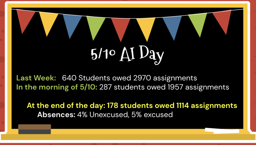 Getting it Done. As a way to share information with teachers, Mrs. Jami Ewer created this infographic showing the amount of work before and after AI Day. These statistics represent the benefits of these days for students and teachers.